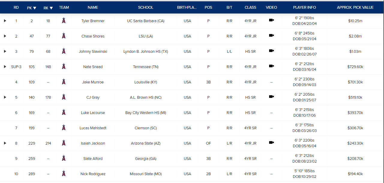 Angels 2025 Draft Selections Round 1-10 – Crashing the Pearly Gates